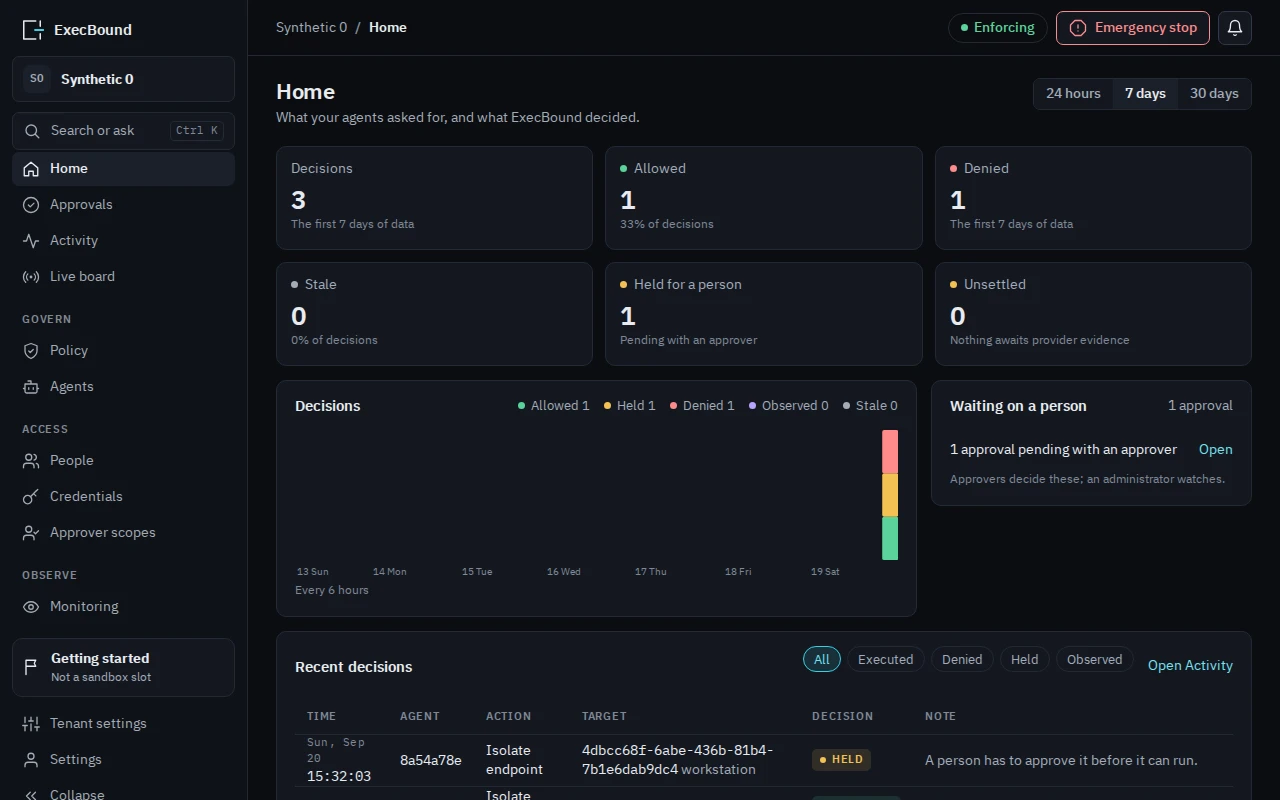 The ExecBound console home page with synthetic tenant data: decisions by outcome, requests that need a person, and recent activity.